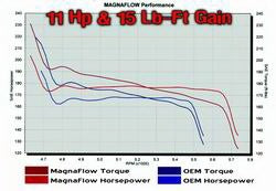 MagnaFlow Exhaust Products 15730 Street Series Stainless Axle-Back System - Truck Part Superstore